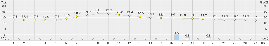 安塚(>2016年06月09日)のアメダスグラフ