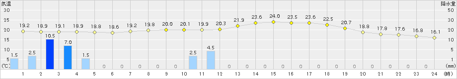 大朝(>2016年06月09日)のアメダスグラフ