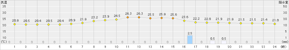 海陽(>2016年06月09日)のアメダスグラフ