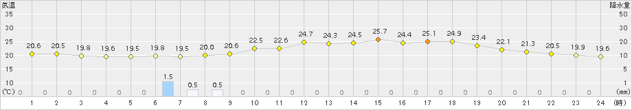 今治(>2016年06月09日)のアメダスグラフ