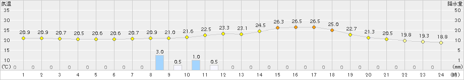 院内(>2016年06月09日)のアメダスグラフ