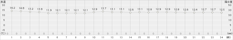 神恵内(>2016年06月10日)のアメダスグラフ