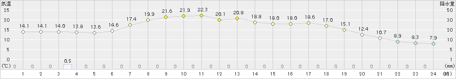 中徹別(>2016年06月10日)のアメダスグラフ