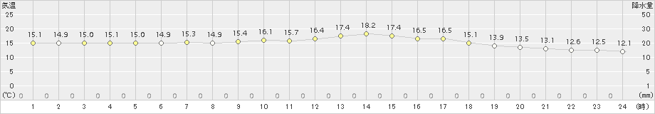 厚真(>2016年06月10日)のアメダスグラフ