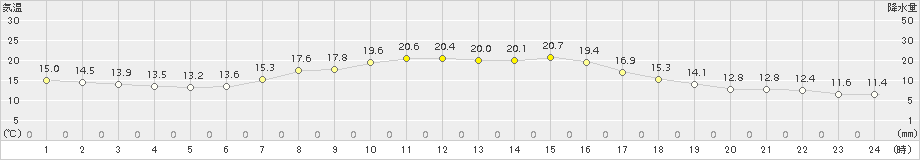 日高(>2016年06月10日)のアメダスグラフ