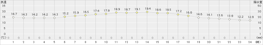 日高門別(>2016年06月10日)のアメダスグラフ