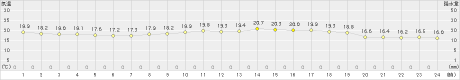 鼠ケ関(>2016年06月10日)のアメダスグラフ