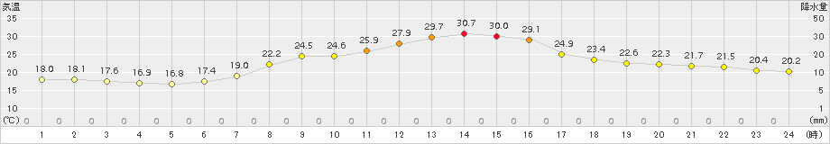 南信濃(>2016年06月10日)のアメダスグラフ