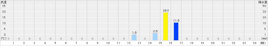 鳥形山(>2016年06月10日)のアメダスグラフ