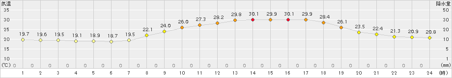 玖珂(>2016年06月10日)のアメダスグラフ