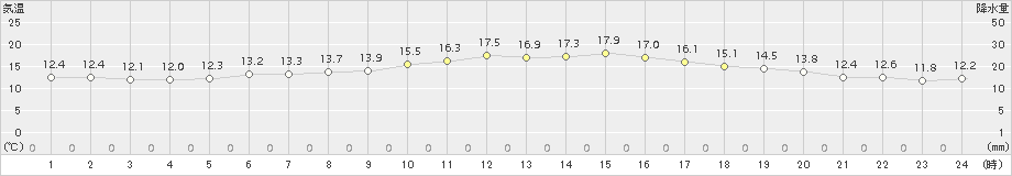 神恵内(>2016年06月11日)のアメダスグラフ