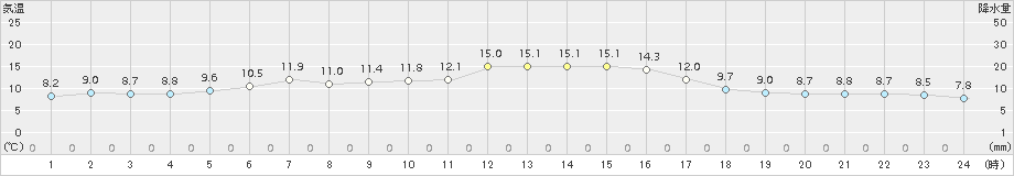 津別(>2016年06月11日)のアメダスグラフ