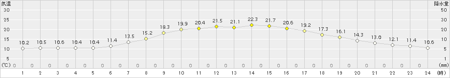 本別(>2016年06月11日)のアメダスグラフ