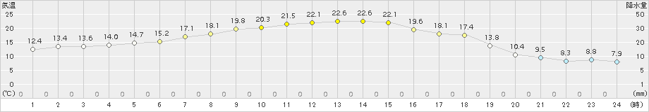 糠内(>2016年06月11日)のアメダスグラフ