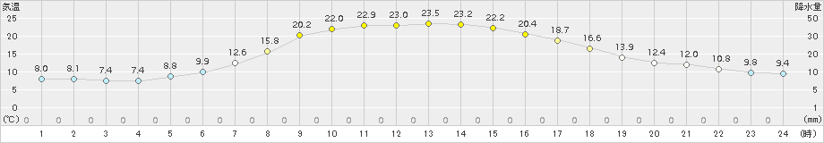 中杵臼(>2016年06月11日)のアメダスグラフ