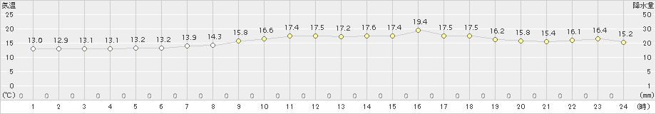 せたな(>2016年06月11日)のアメダスグラフ