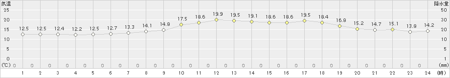 今金(>2016年06月11日)のアメダスグラフ