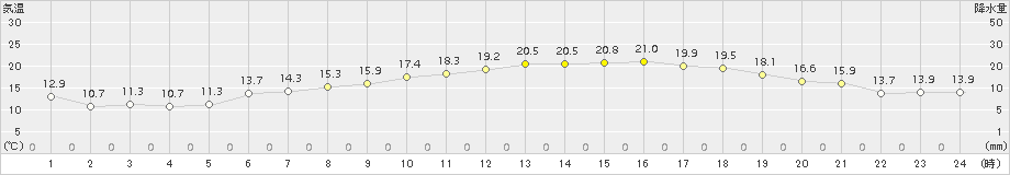 むつ(>2016年06月11日)のアメダスグラフ