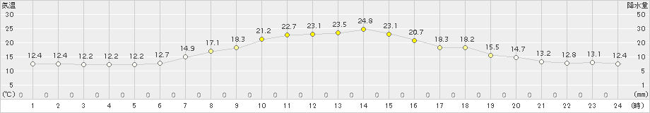 青森大谷(>2016年06月11日)のアメダスグラフ