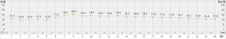 気仙沼(>2016年06月11日)のアメダスグラフ