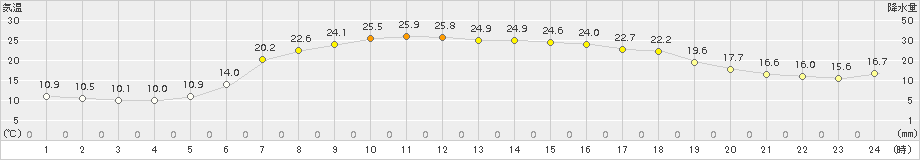 飯舘(>2016年06月11日)のアメダスグラフ