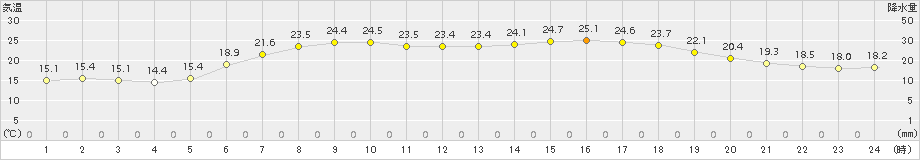 浪江(>2016年06月11日)のアメダスグラフ