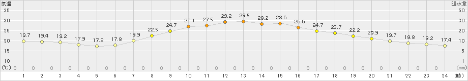 南信濃(>2016年06月11日)のアメダスグラフ