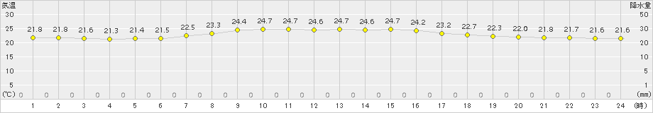 南伊勢(>2016年06月11日)のアメダスグラフ