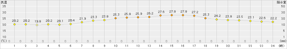 能勢(>2016年06月11日)のアメダスグラフ