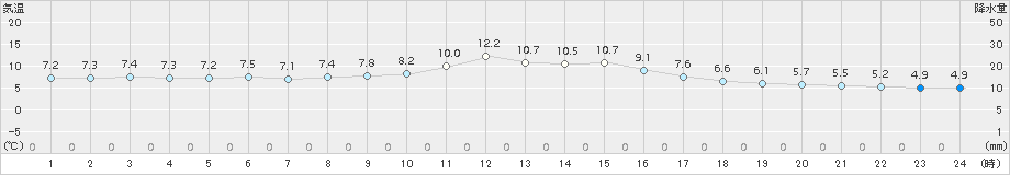 厚床(>2016年06月12日)のアメダスグラフ