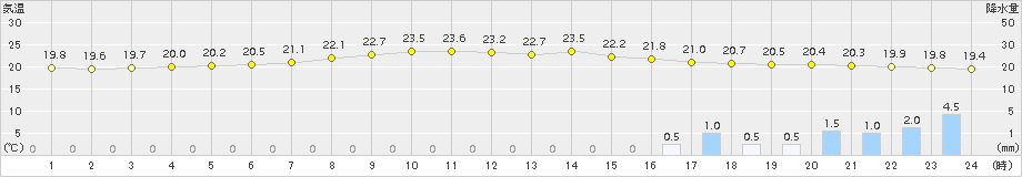 信楽(>2016年06月12日)のアメダスグラフ