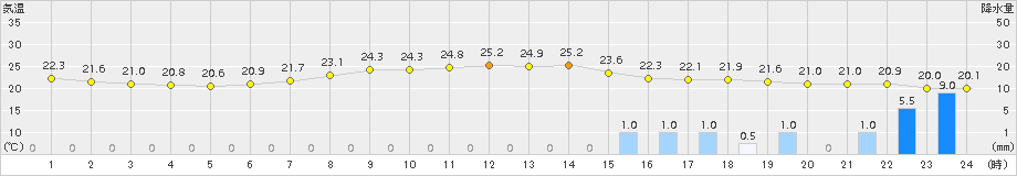 能勢(>2016年06月12日)のアメダスグラフ