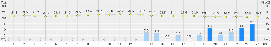 今治(>2016年06月12日)のアメダスグラフ