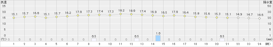 夕張(>2016年06月13日)のアメダスグラフ