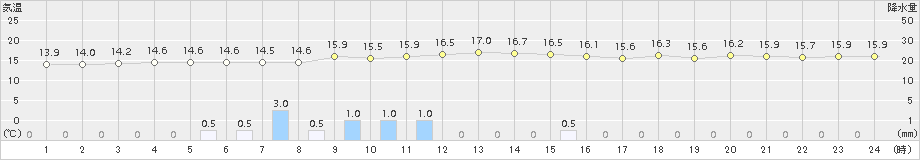 倶知安(>2016年06月13日)のアメダスグラフ