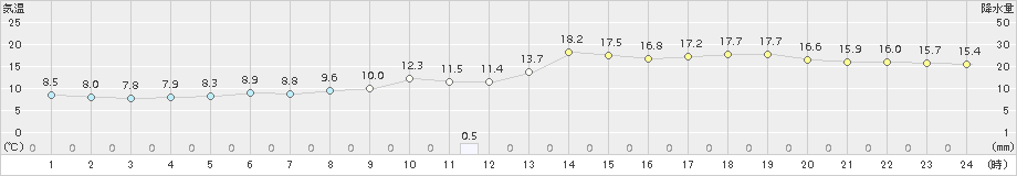 紋別小向(>2016年06月13日)のアメダスグラフ