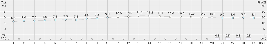 阿寒湖畔(>2016年06月13日)のアメダスグラフ