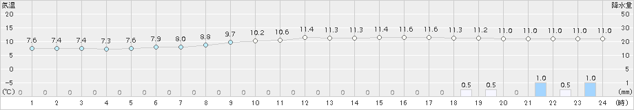 上札内(>2016年06月13日)のアメダスグラフ