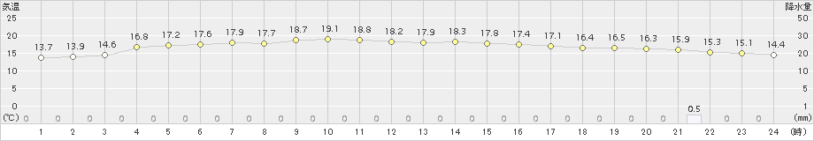 三石(>2016年06月13日)のアメダスグラフ