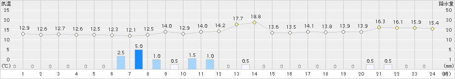 森(>2016年06月13日)のアメダスグラフ