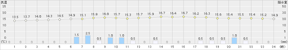 木古内(>2016年06月13日)のアメダスグラフ