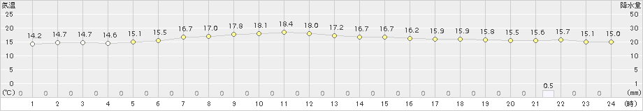 六ケ所(>2016年06月13日)のアメダスグラフ