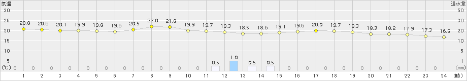 岩見三内(>2016年06月13日)のアメダスグラフ