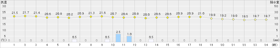 鼠ケ関(>2016年06月13日)のアメダスグラフ