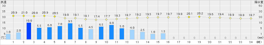 鳩山(>2016年06月13日)のアメダスグラフ