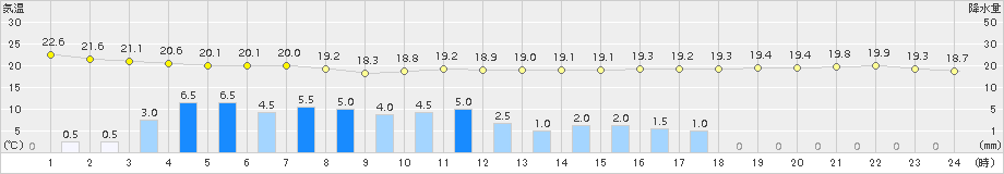 越谷(>2016年06月13日)のアメダスグラフ