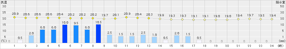 木更津(>2016年06月13日)のアメダスグラフ