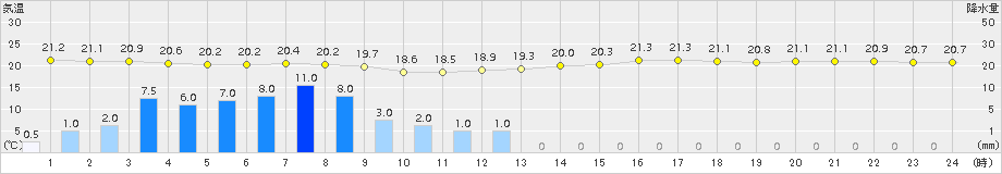 海老名(>2016年06月13日)のアメダスグラフ