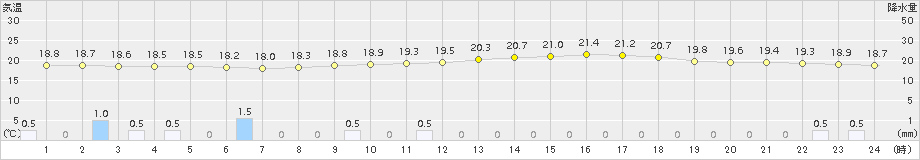 南信濃(>2016年06月13日)のアメダスグラフ