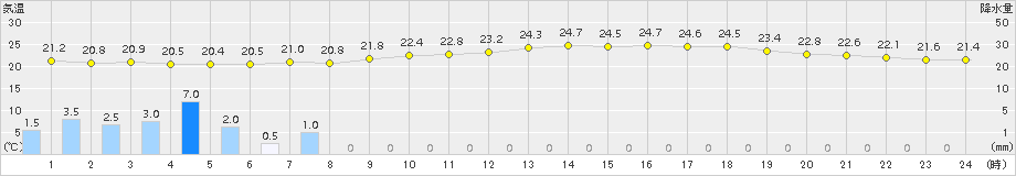 三島(>2016年06月13日)のアメダスグラフ